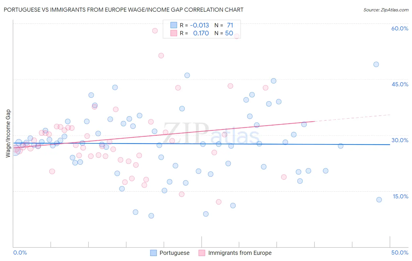 Portuguese vs Immigrants from Europe Wage/Income Gap