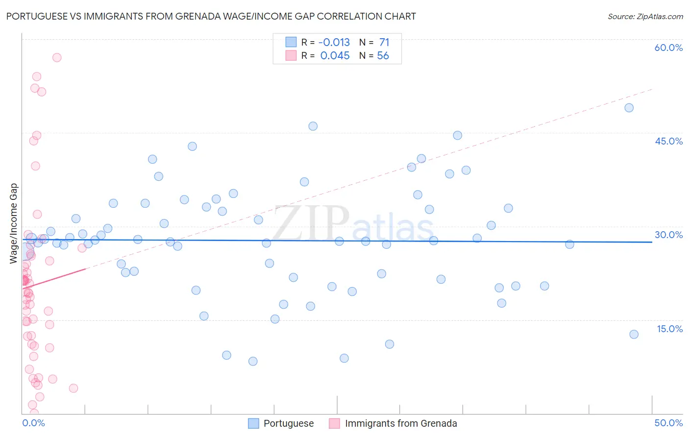 Portuguese vs Immigrants from Grenada Wage/Income Gap