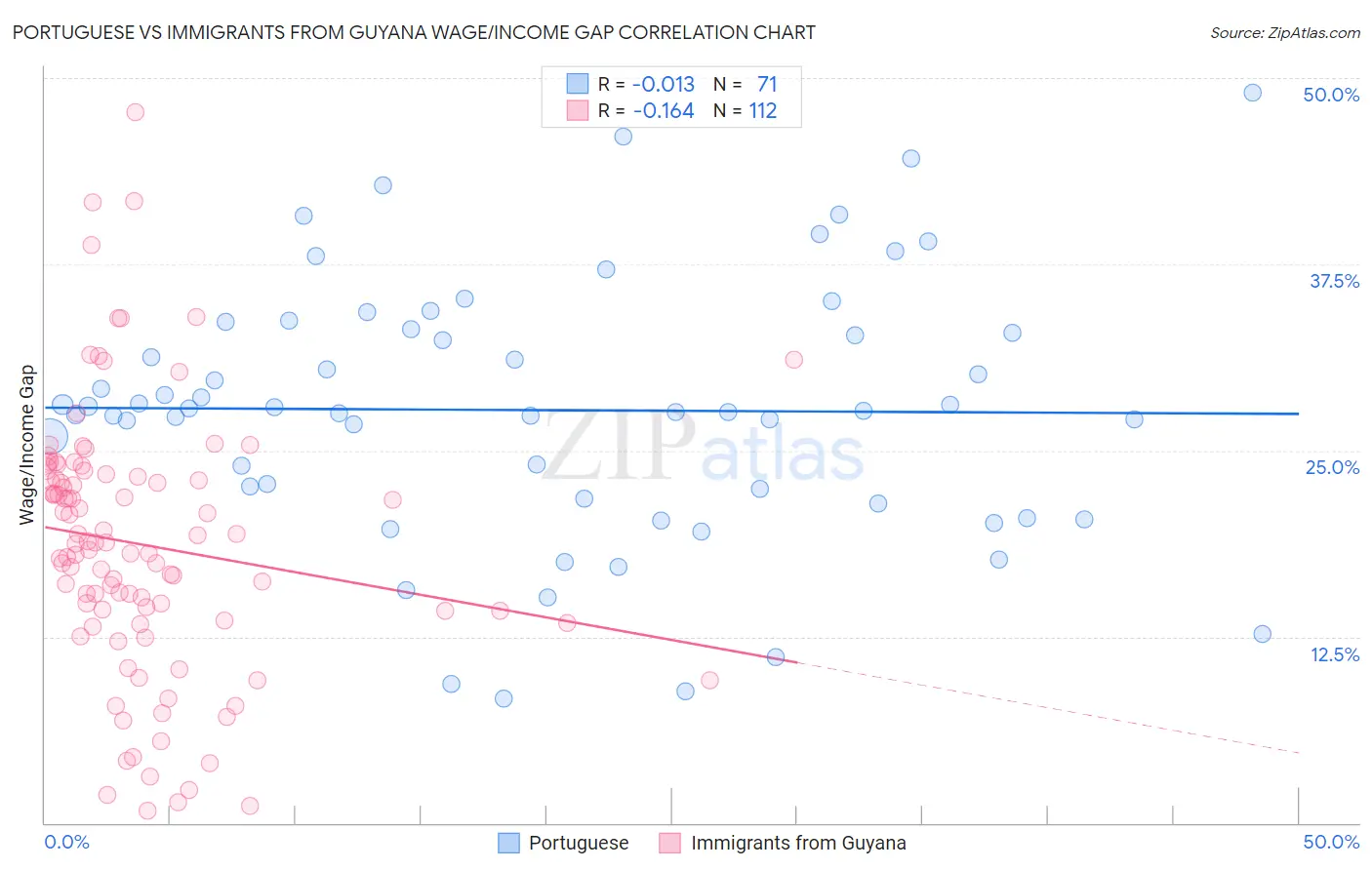 Portuguese vs Immigrants from Guyana Wage/Income Gap