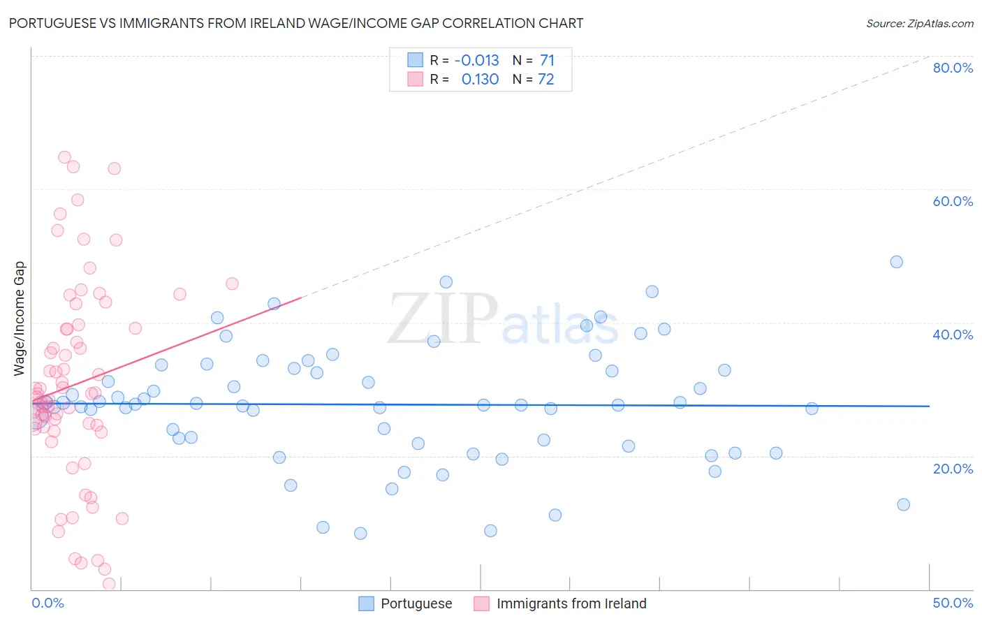 Portuguese vs Immigrants from Ireland Wage/Income Gap