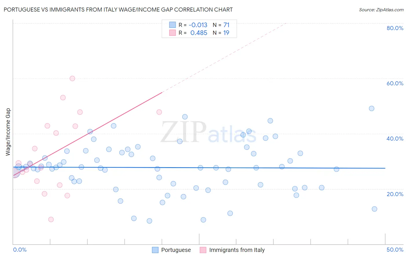 Portuguese vs Immigrants from Italy Wage/Income Gap