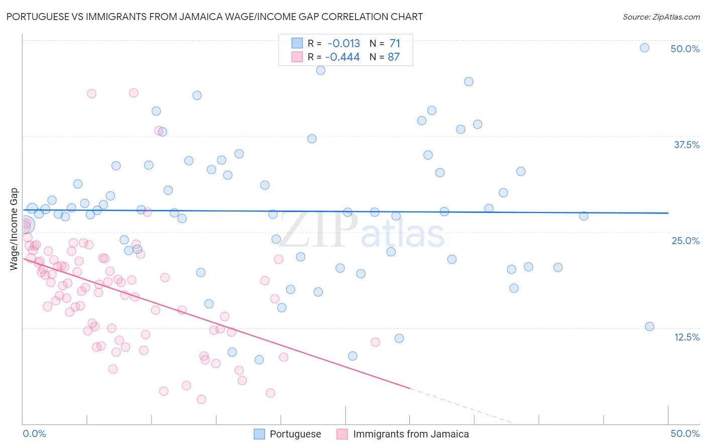 Portuguese vs Immigrants from Jamaica Wage/Income Gap