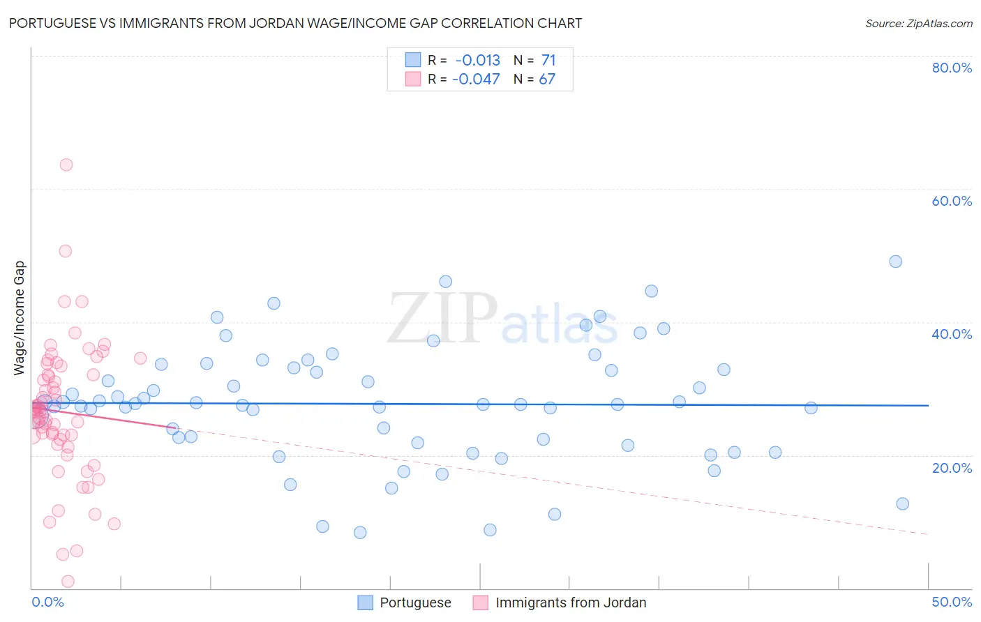 Portuguese vs Immigrants from Jordan Wage/Income Gap