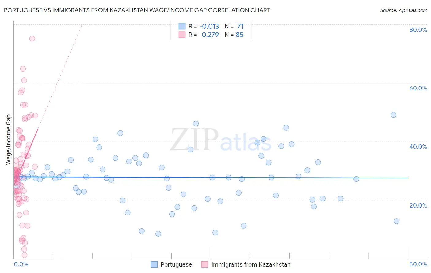 Portuguese vs Immigrants from Kazakhstan Wage/Income Gap