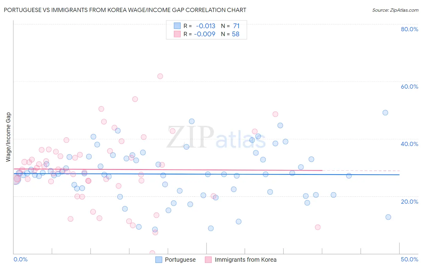 Portuguese vs Immigrants from Korea Wage/Income Gap