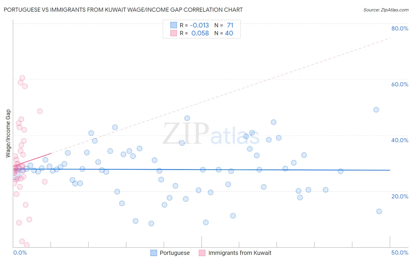 Portuguese vs Immigrants from Kuwait Wage/Income Gap