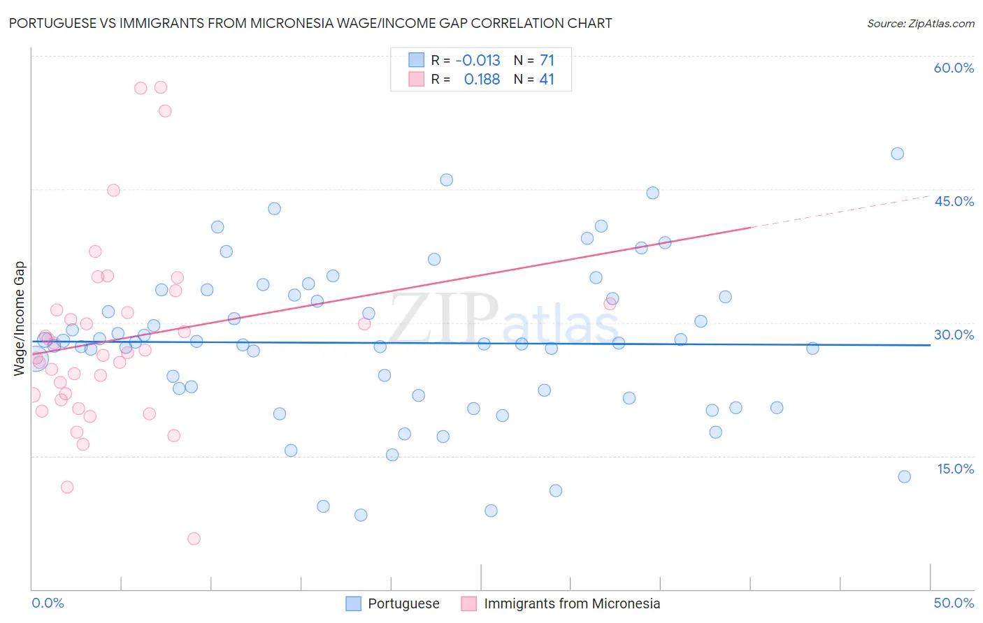 Portuguese vs Immigrants from Micronesia Wage/Income Gap