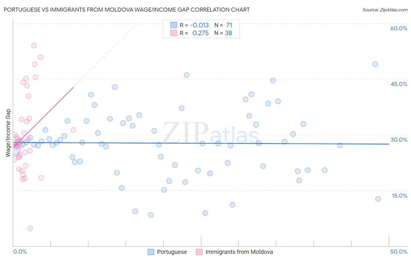 Portuguese vs Immigrants from Moldova Wage/Income Gap