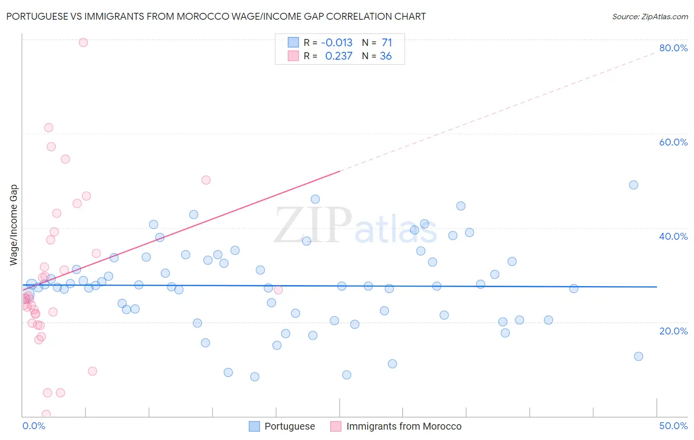 Portuguese vs Immigrants from Morocco Wage/Income Gap