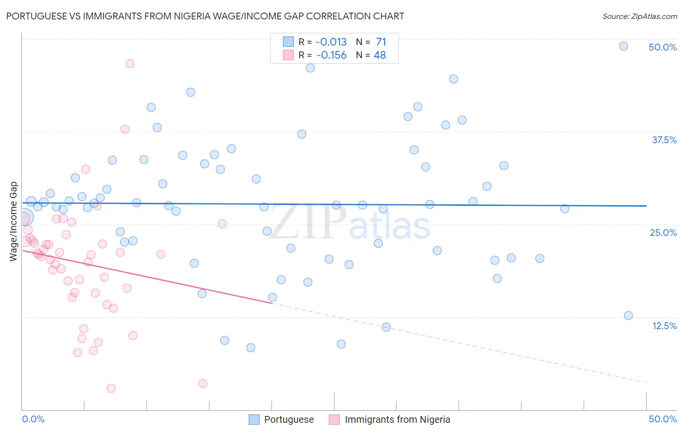 Portuguese vs Immigrants from Nigeria Wage/Income Gap