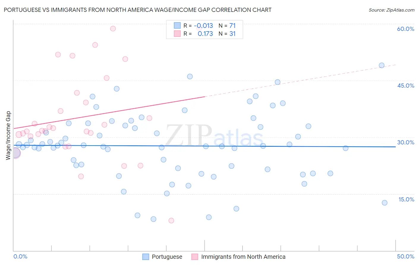 Portuguese vs Immigrants from North America Wage/Income Gap