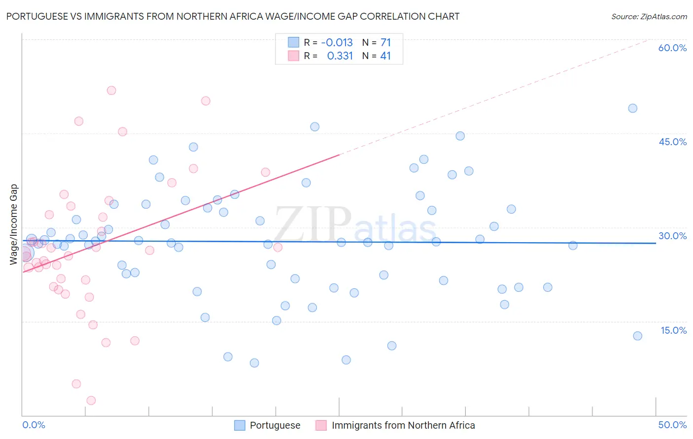 Portuguese vs Immigrants from Northern Africa Wage/Income Gap