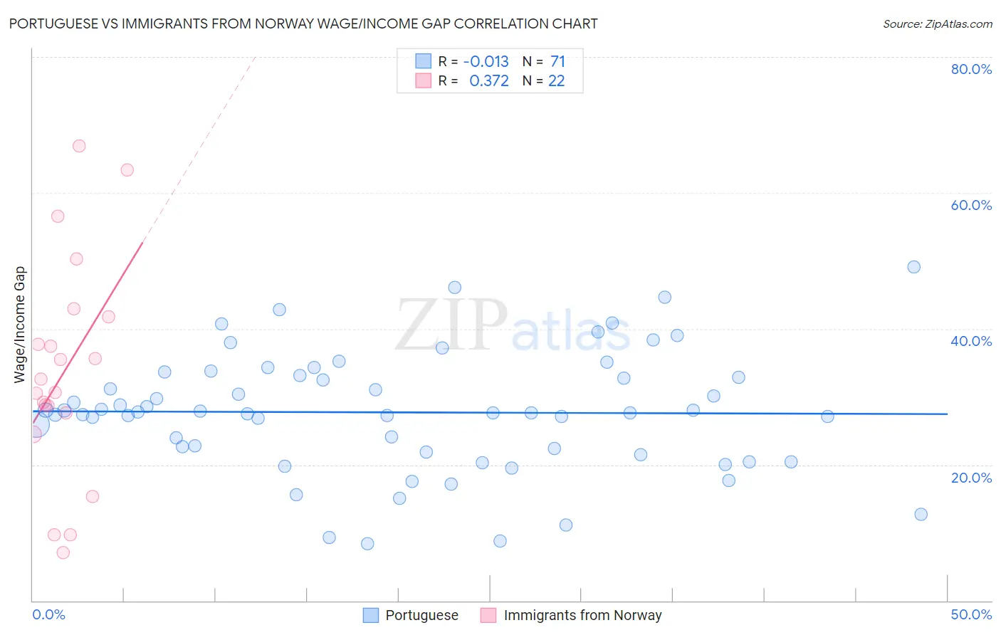 Portuguese vs Immigrants from Norway Wage/Income Gap