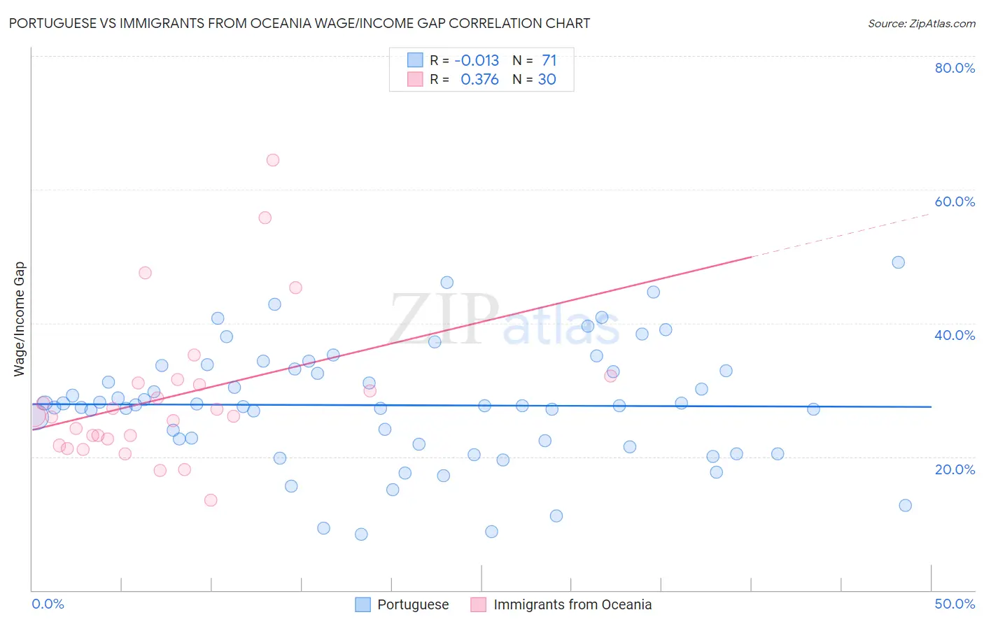 Portuguese vs Immigrants from Oceania Wage/Income Gap