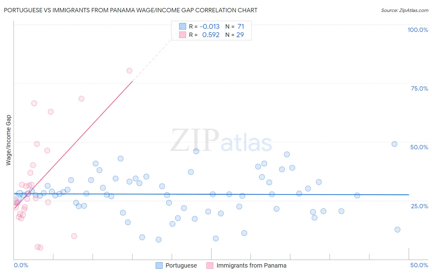 Portuguese vs Immigrants from Panama Wage/Income Gap