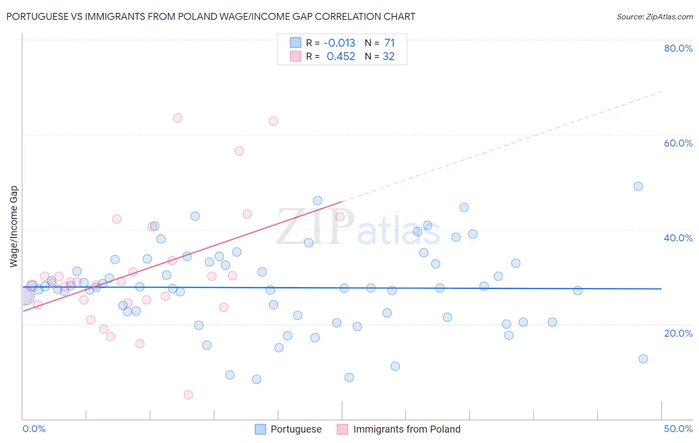 Portuguese vs Immigrants from Poland Wage/Income Gap