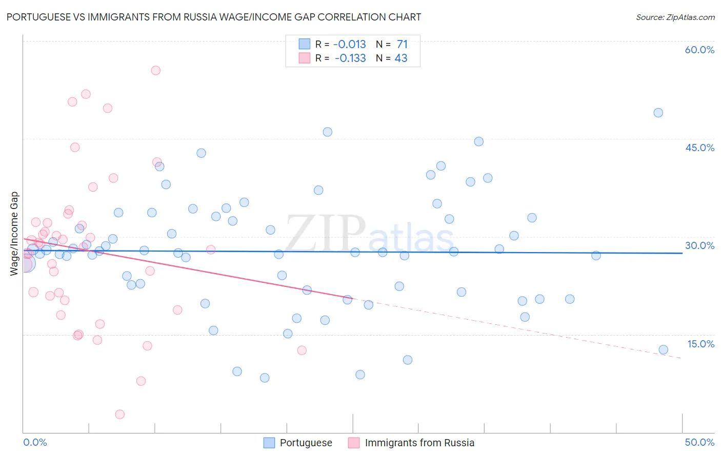 Portuguese vs Immigrants from Russia Wage/Income Gap