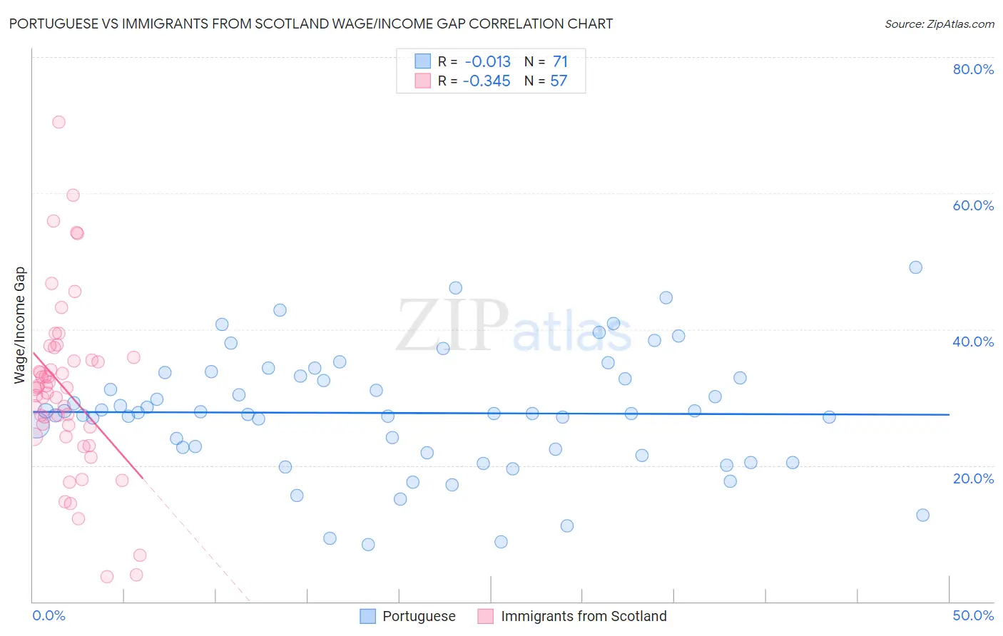 Portuguese vs Immigrants from Scotland Wage/Income Gap