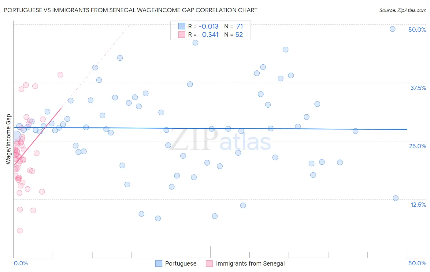 Portuguese vs Immigrants from Senegal Wage/Income Gap