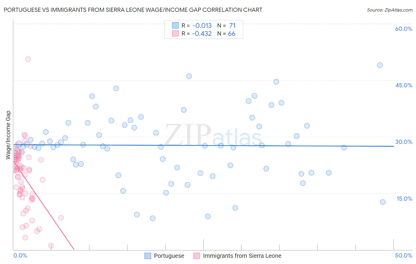 Portuguese vs Immigrants from Sierra Leone Wage/Income Gap