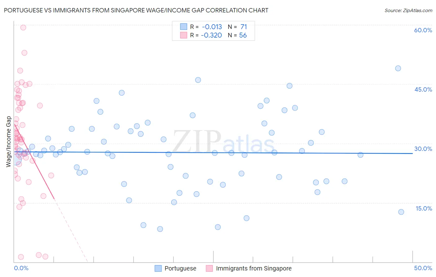 Portuguese vs Immigrants from Singapore Wage/Income Gap