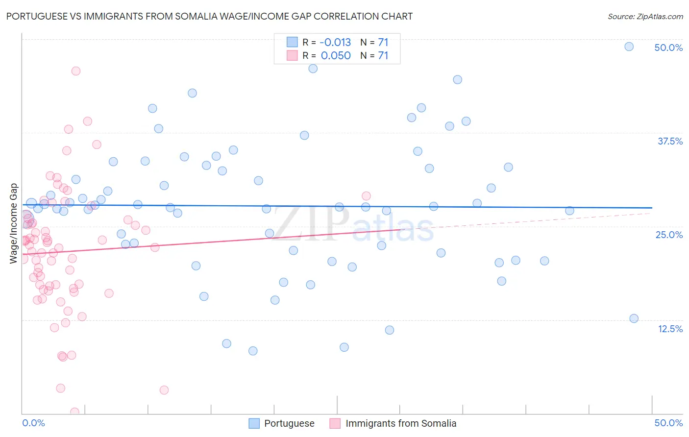 Portuguese vs Immigrants from Somalia Wage/Income Gap