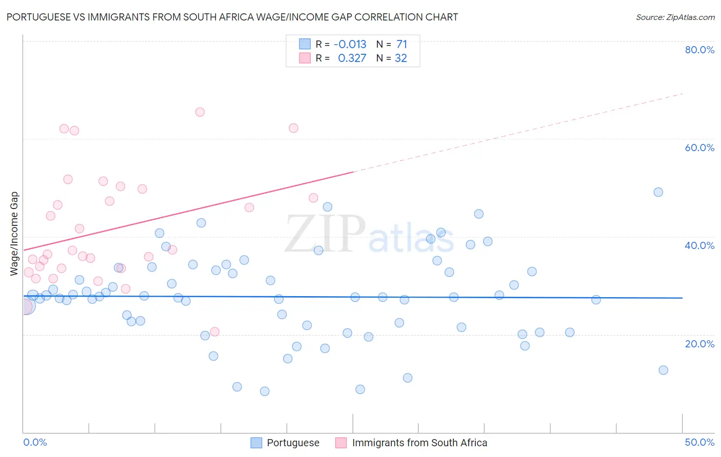 Portuguese vs Immigrants from South Africa Wage/Income Gap