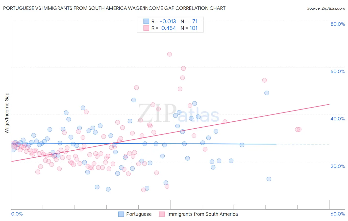 Portuguese vs Immigrants from South America Wage/Income Gap