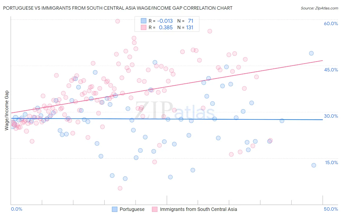 Portuguese vs Immigrants from South Central Asia Wage/Income Gap