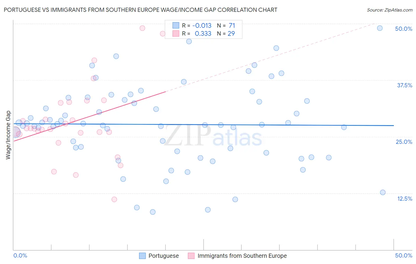 Portuguese vs Immigrants from Southern Europe Wage/Income Gap