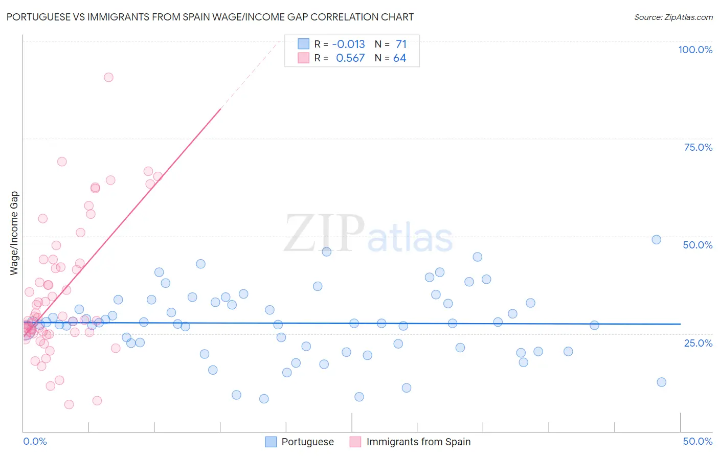 Portuguese vs Immigrants from Spain Wage/Income Gap