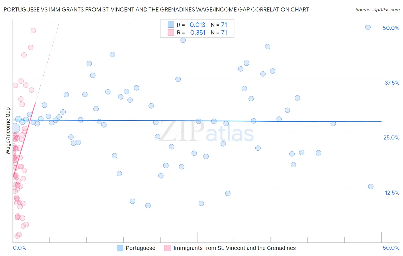 Portuguese vs Immigrants from St. Vincent and the Grenadines Wage/Income Gap