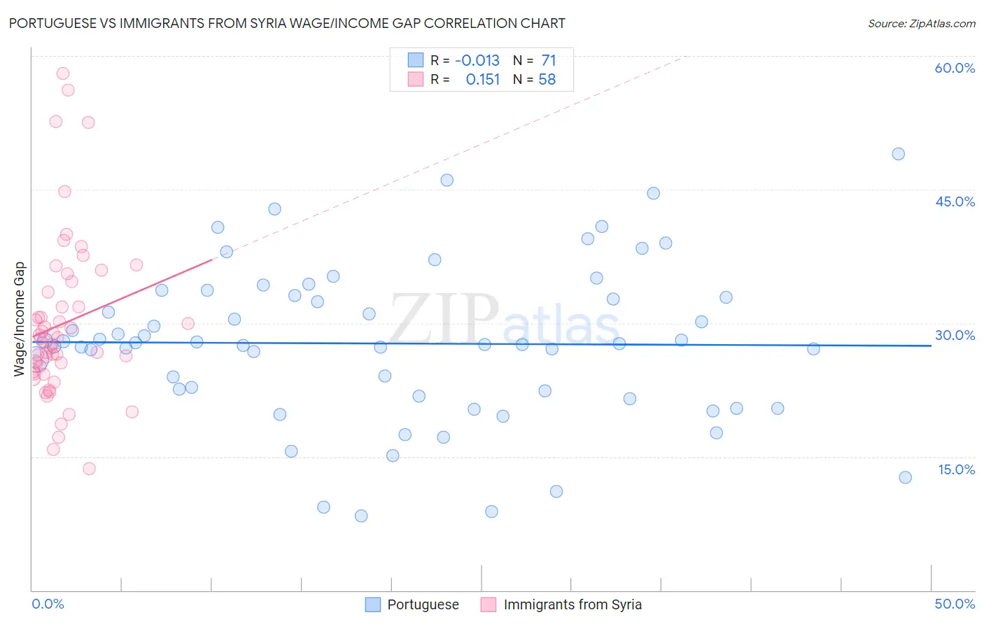 Portuguese vs Immigrants from Syria Wage/Income Gap