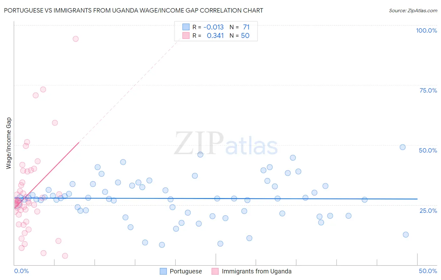 Portuguese vs Immigrants from Uganda Wage/Income Gap