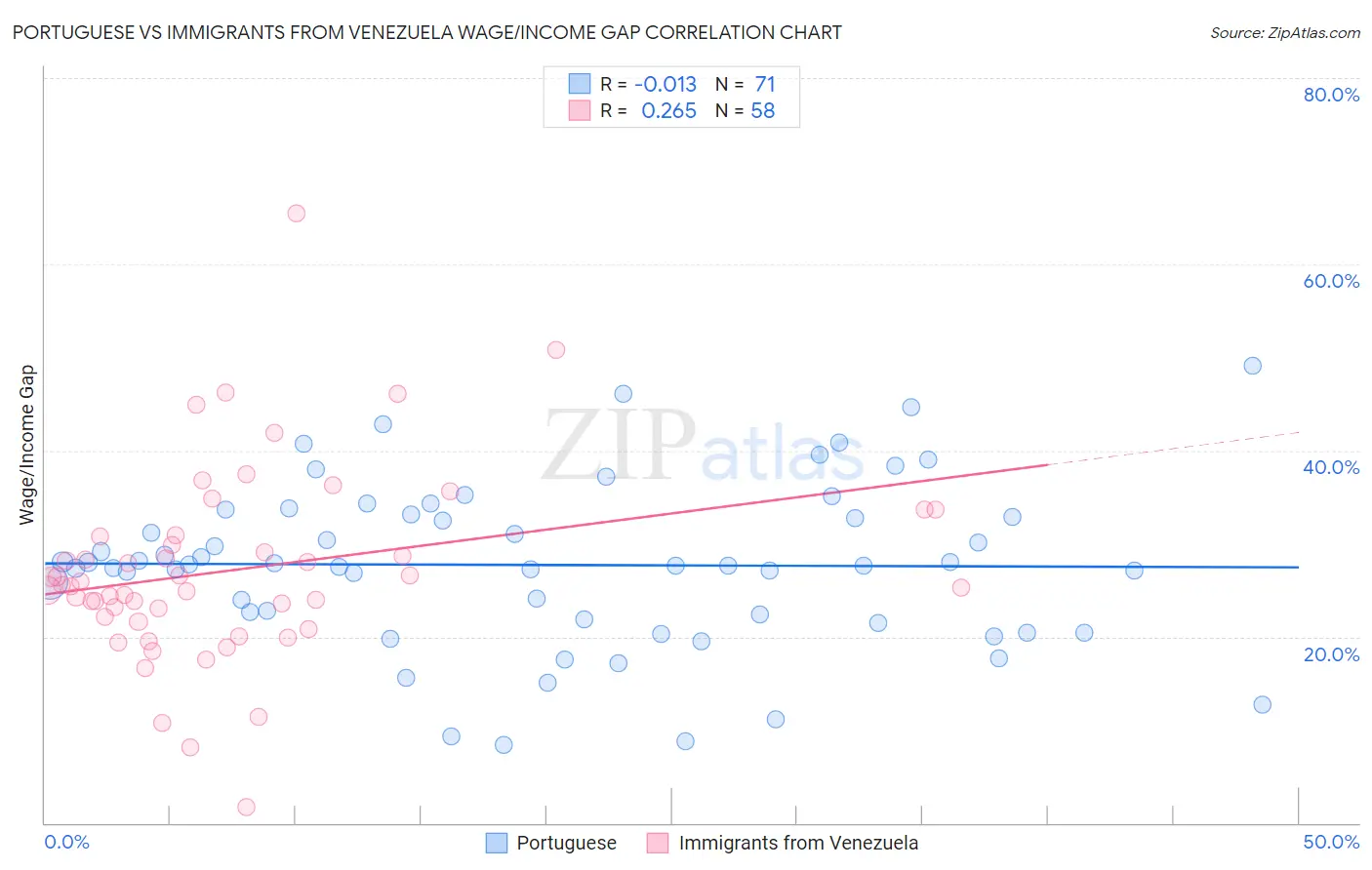 Portuguese vs Immigrants from Venezuela Wage/Income Gap