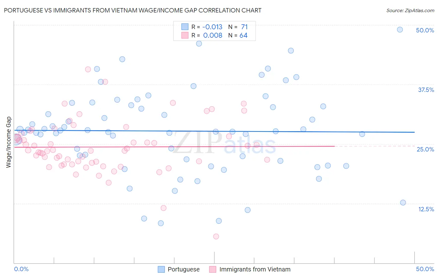 Portuguese vs Immigrants from Vietnam Wage/Income Gap