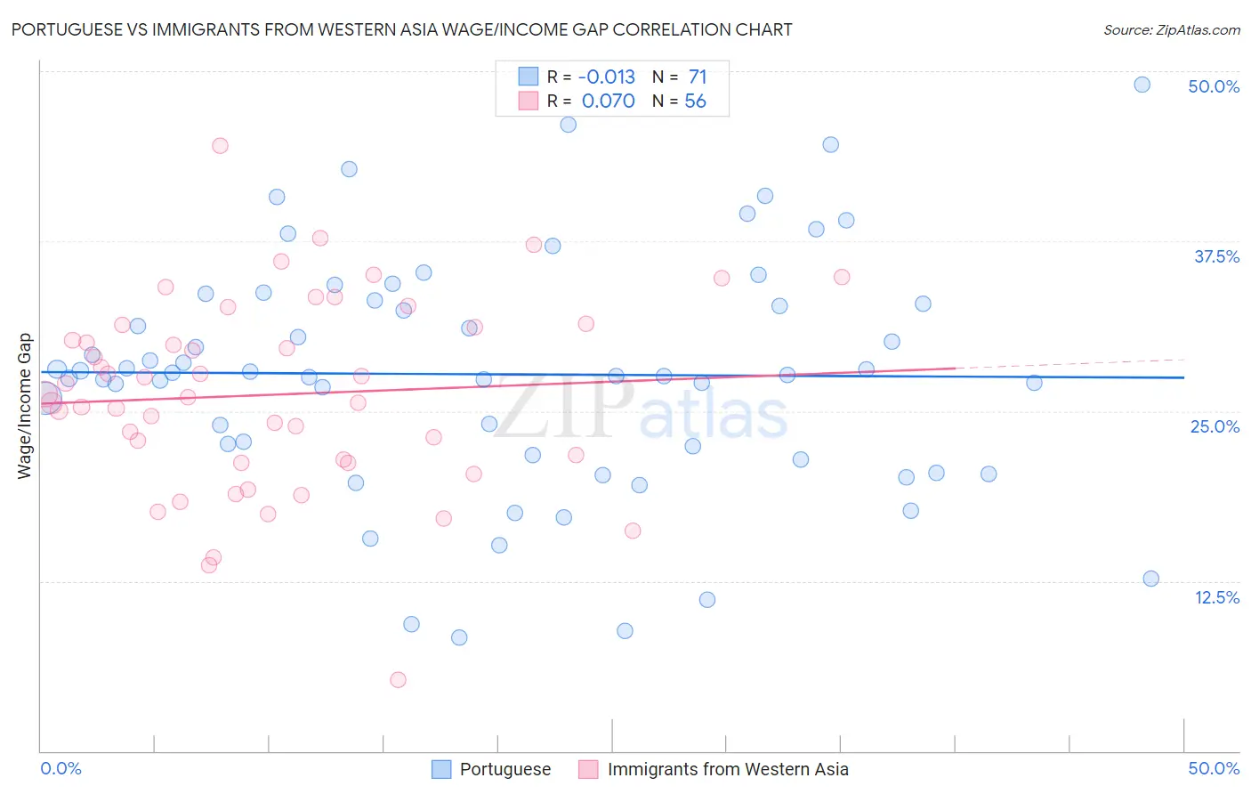 Portuguese vs Immigrants from Western Asia Wage/Income Gap