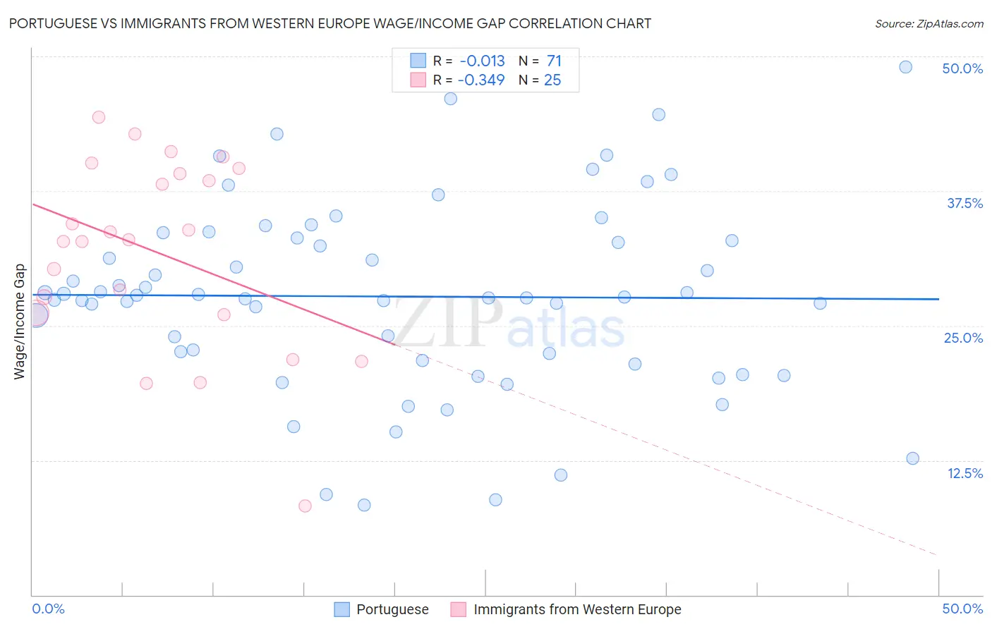 Portuguese vs Immigrants from Western Europe Wage/Income Gap