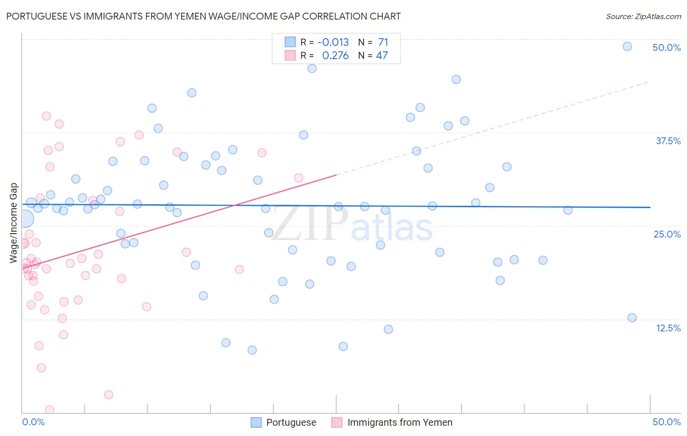 Portuguese vs Immigrants from Yemen Wage/Income Gap