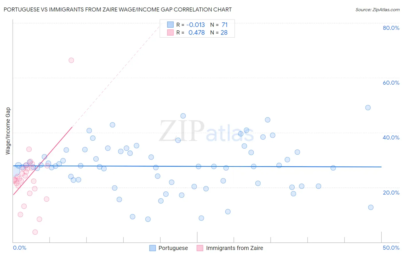 Portuguese vs Immigrants from Zaire Wage/Income Gap