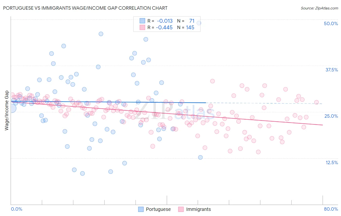 Portuguese vs Immigrants Wage/Income Gap