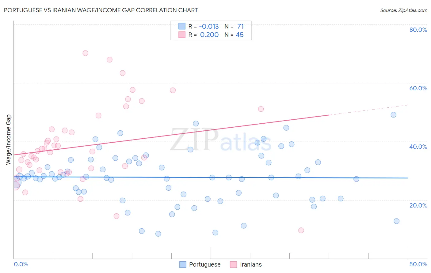 Portuguese vs Iranian Wage/Income Gap