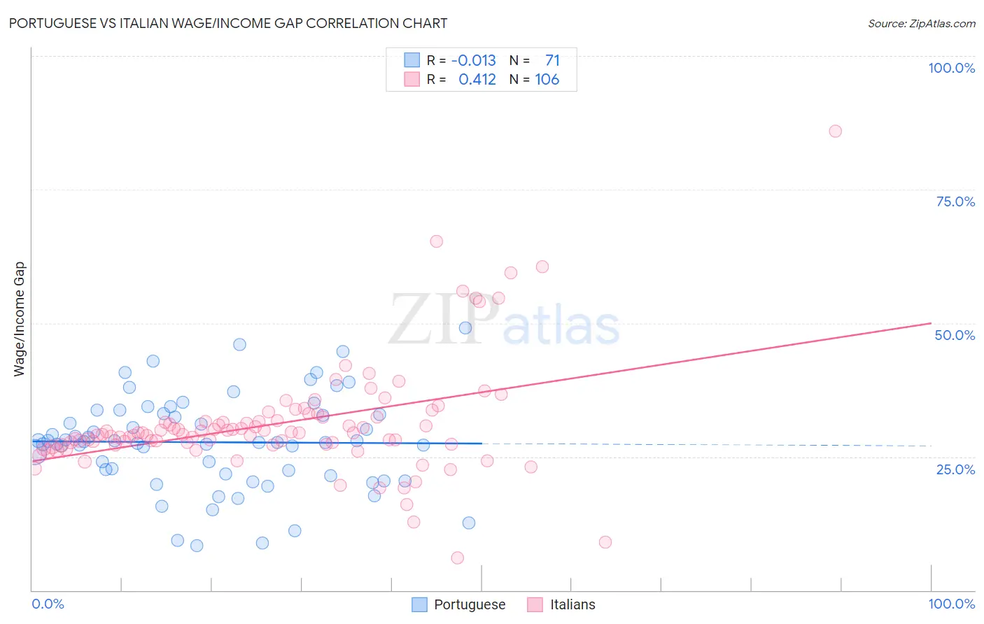 Portuguese vs Italian Wage/Income Gap