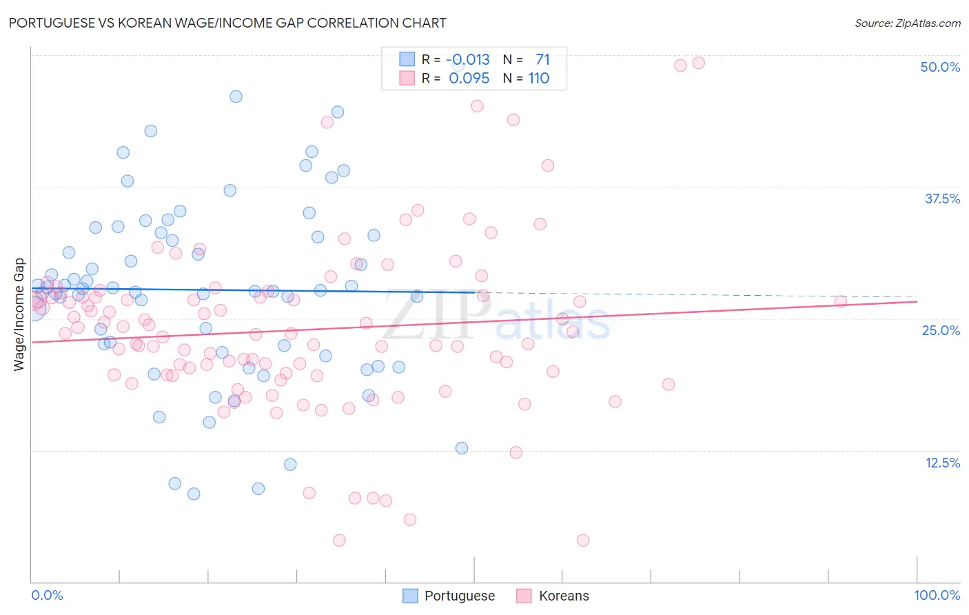 Portuguese vs Korean Wage/Income Gap