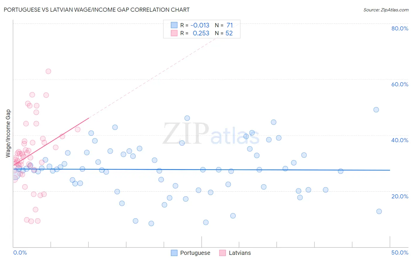 Portuguese vs Latvian Wage/Income Gap