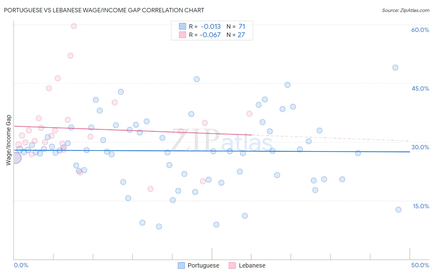 Portuguese vs Lebanese Wage/Income Gap