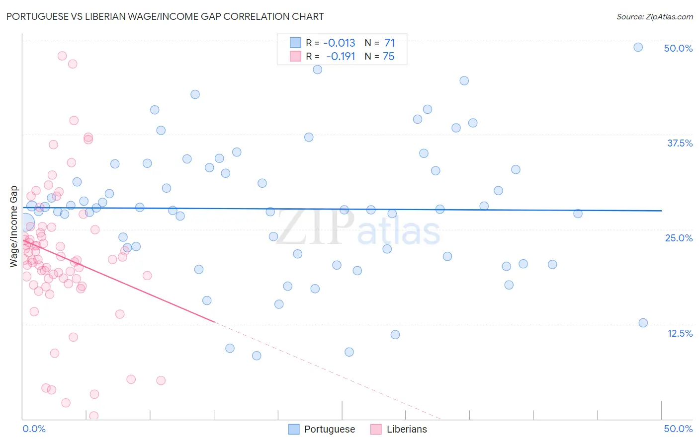 Portuguese vs Liberian Wage/Income Gap