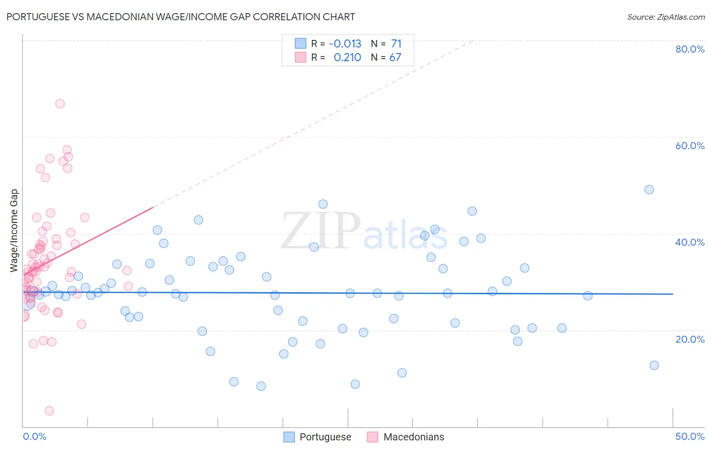 Portuguese vs Macedonian Wage/Income Gap