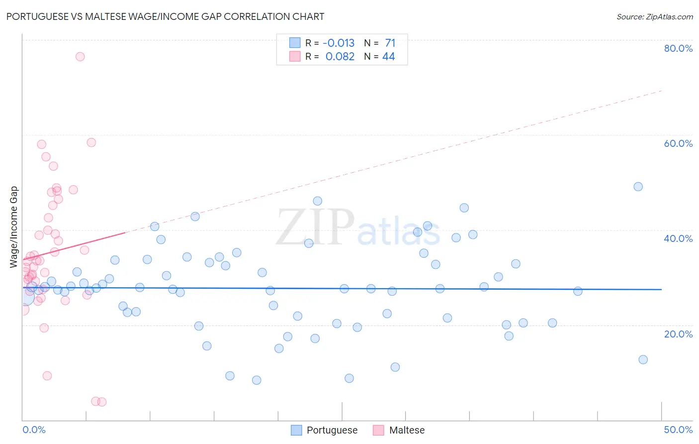 Portuguese vs Maltese Wage/Income Gap