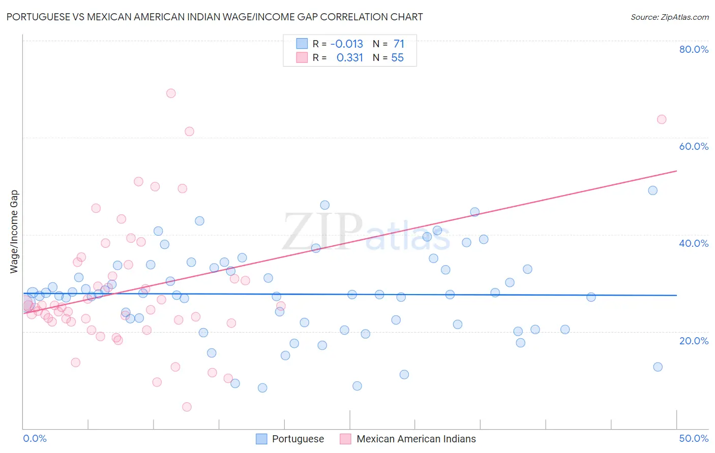 Portuguese vs Mexican American Indian Wage/Income Gap